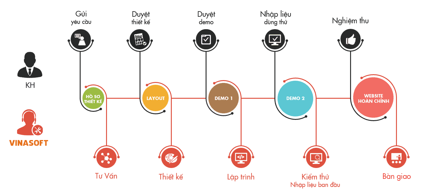 Dịch vụ thiết kế website chuyên nghiệp, chuẩn SEO tại TP.HCM vinasoft net 6
