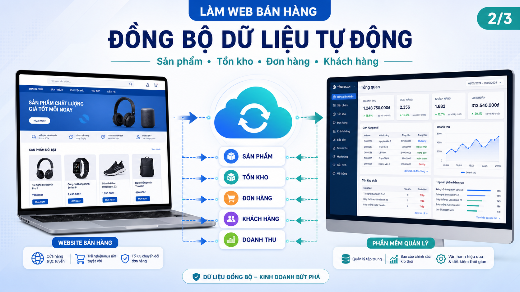 Làm web bán hàng đồng bộ dữ liệu với phần mềm quản lý 2 Vì sao doanh nghiệp nên làm website bán hàng đồng bộ với phần mềm quản lý?